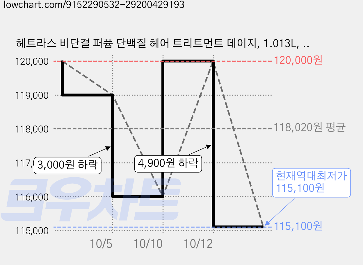 헤트라스 비단결 퍼퓸 단백질 헤어 트리트먼트 데이지, 1.013L, 10개 가격 변동 차트, 현재가 115,100원, 역대최저가