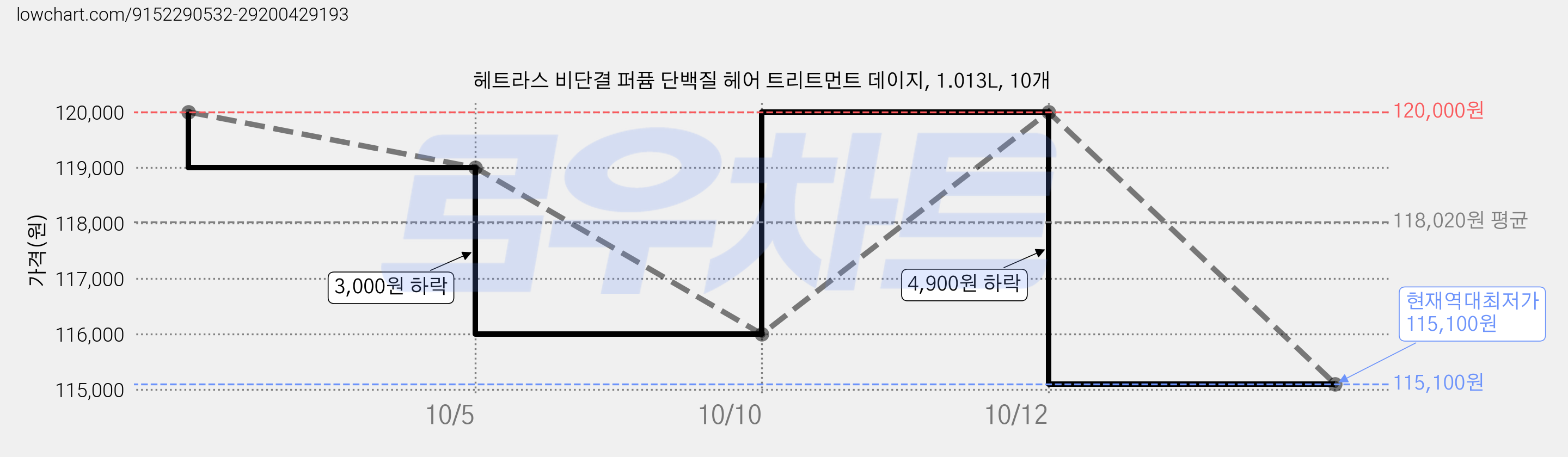 헤트라스 비단결 퍼퓸 단백질 헤어 트리트먼트 데이지, 1.013L, 10개 가격 변동 차트, 현재가 115,100원, 역대최저가