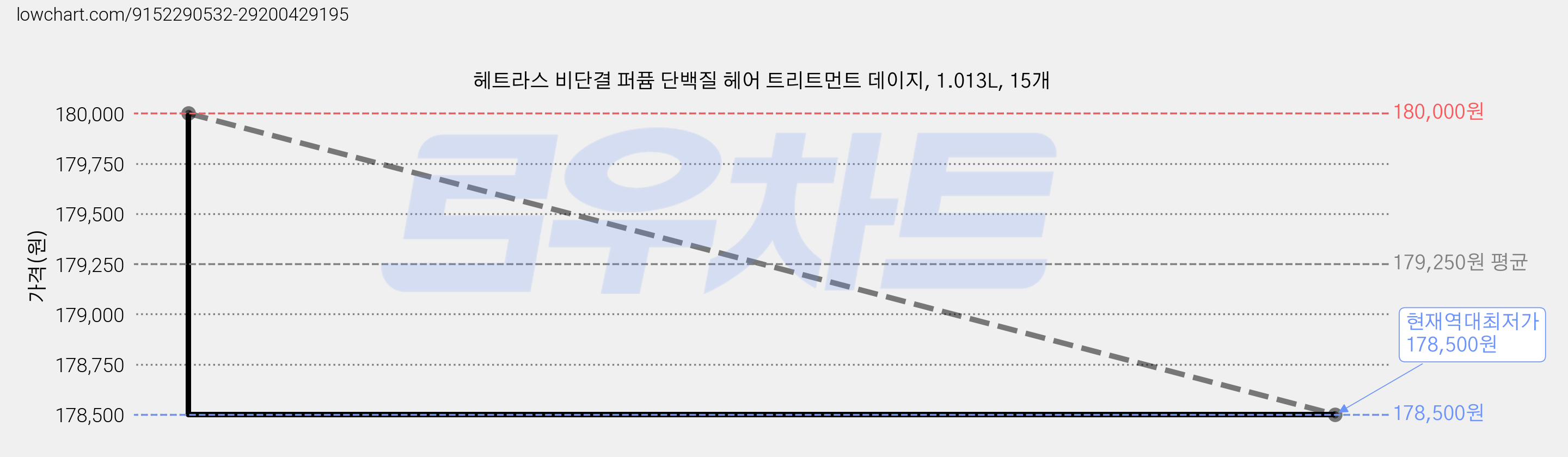 헤트라스 비단결 퍼퓸 단백질 헤어 트리트먼트 데이지, 1.013L, 15개 가격 변동 차트, 현재가 178,500원, 역대최저가