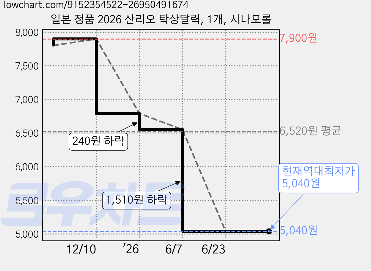 일본 정품 2026 산리오 탁상달력, 1개, 시나모롤 가격 변동 차트, 현재가 5,040원, 역대최저가