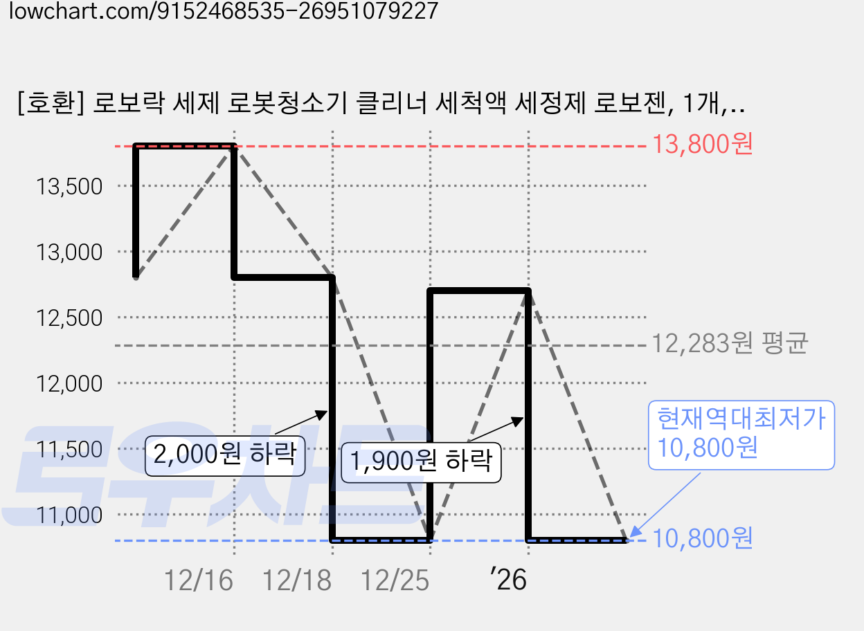 [호환] 로보락 세제 로봇청소기 클리너 세척액 세정제 로보젠, 1개, 로보젠1L 가격 변동 차트, 현재가 10,800원, 역대최저가