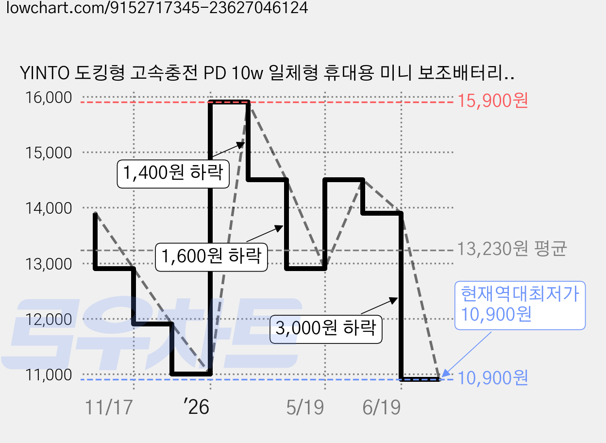 YINTO 도킹형 고속충전 PD 10w 일체형 휴대용 미니 보조배터리 8핀, XPB1, 화이트 가격 변동 차트, 현재가 10,900원, 역대최저가