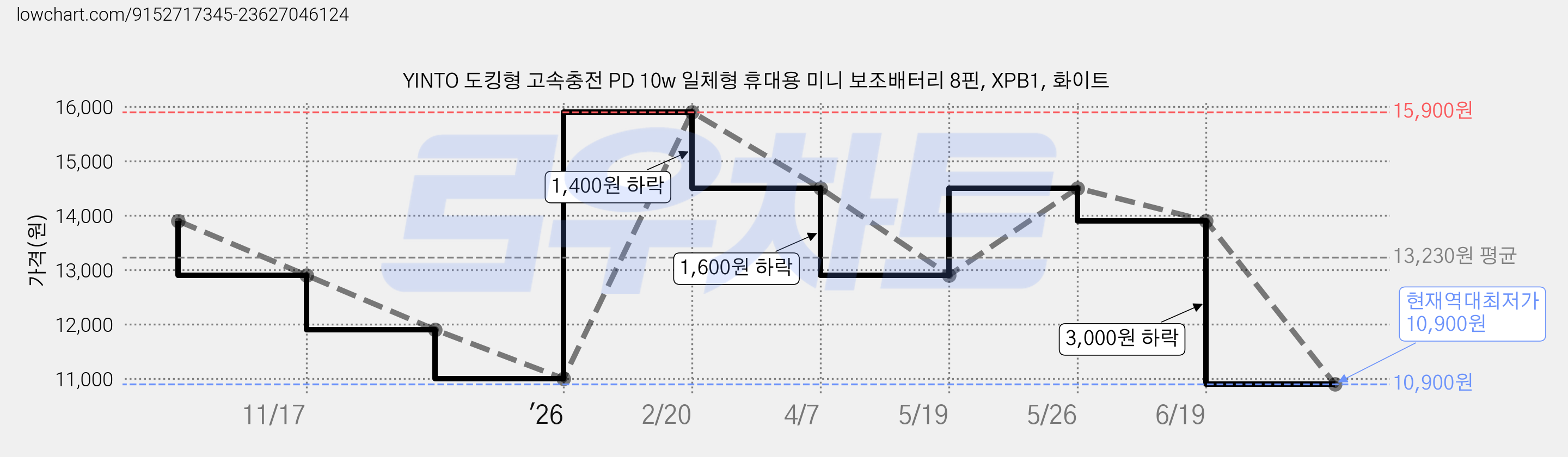 YINTO 도킹형 고속충전 PD 10w 일체형 휴대용 미니 보조배터리 8핀, XPB1, 화이트 가격 변동 차트, 현재가 10,900원, 역대최저가
