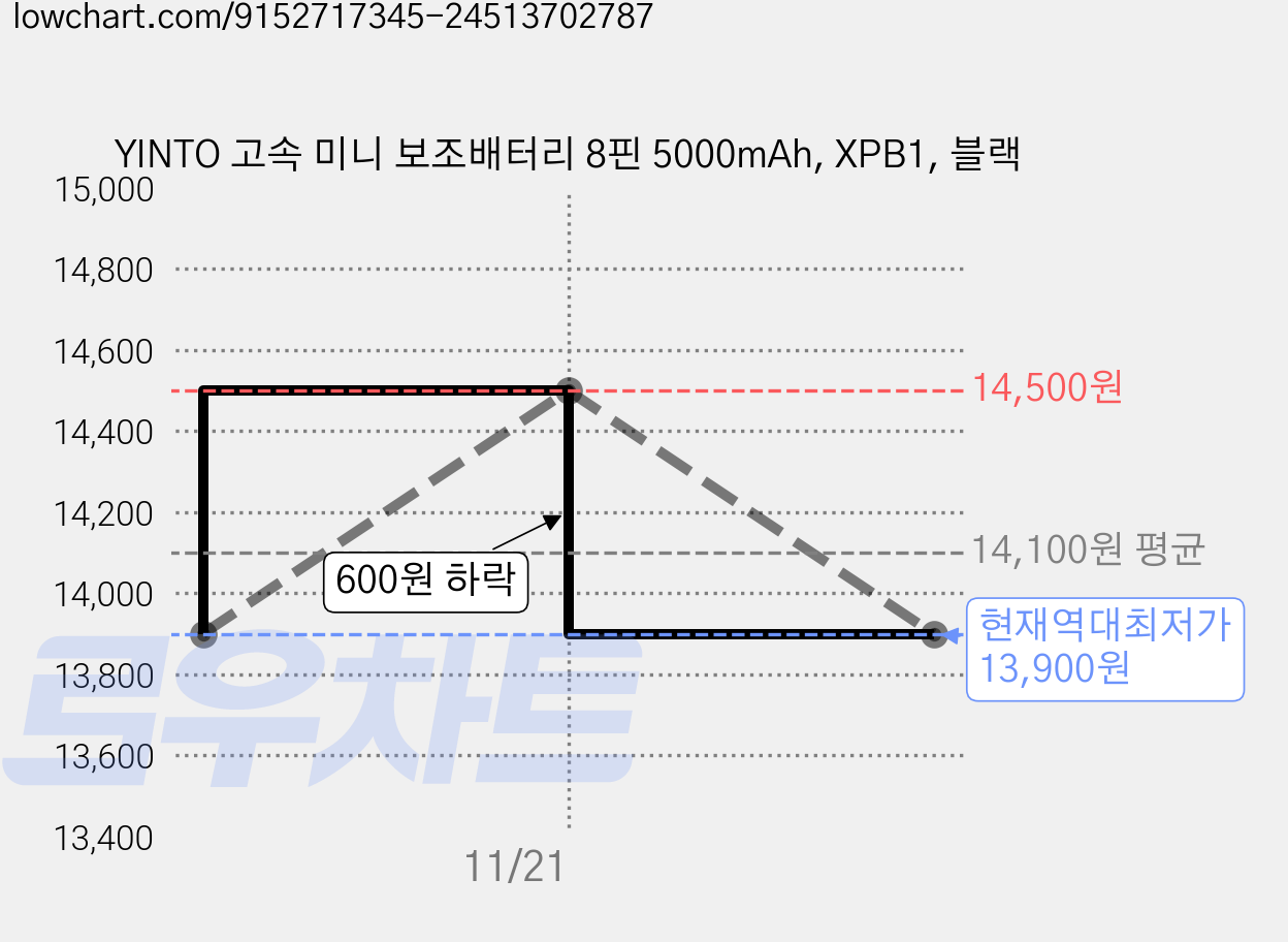 YINTO 고속 미니 보조배터리 8핀 5000mAh, XPB1, 블랙 가격 변동 차트, 현재가 13,900원, 역대최저가