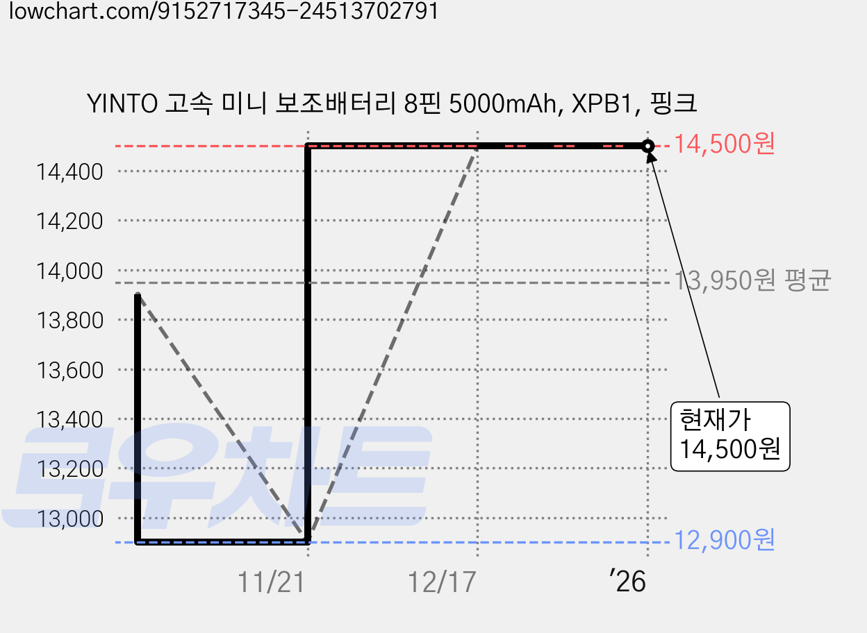 YINTO 고속 미니 보조배터리 8핀 5000mAh, XPB1, 핑크 가격 변동 차트, 현재가 14,500원, 관측 최저가 12,900원