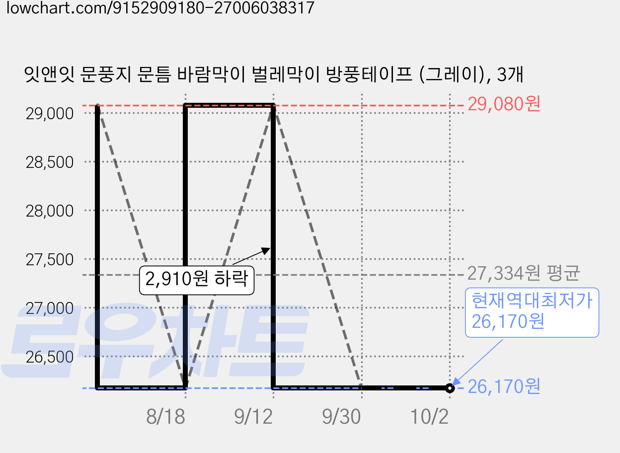 잇앤잇 문풍지 문틈 바람막이 벌레막이 방풍테이프 (그레이), 3개 가격 변동 차트, 현재가 26,170원, 역대최저가