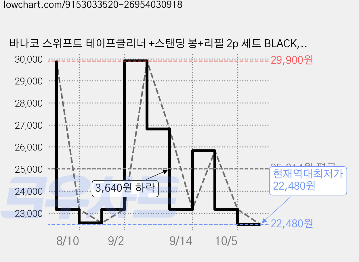 바나코 스위프트 테이프클리너 +스탠딩 봉+리필 2p 세트 BLACK, 1세트 가격 변동 차트, 현재가 22,480원, 역대최저가