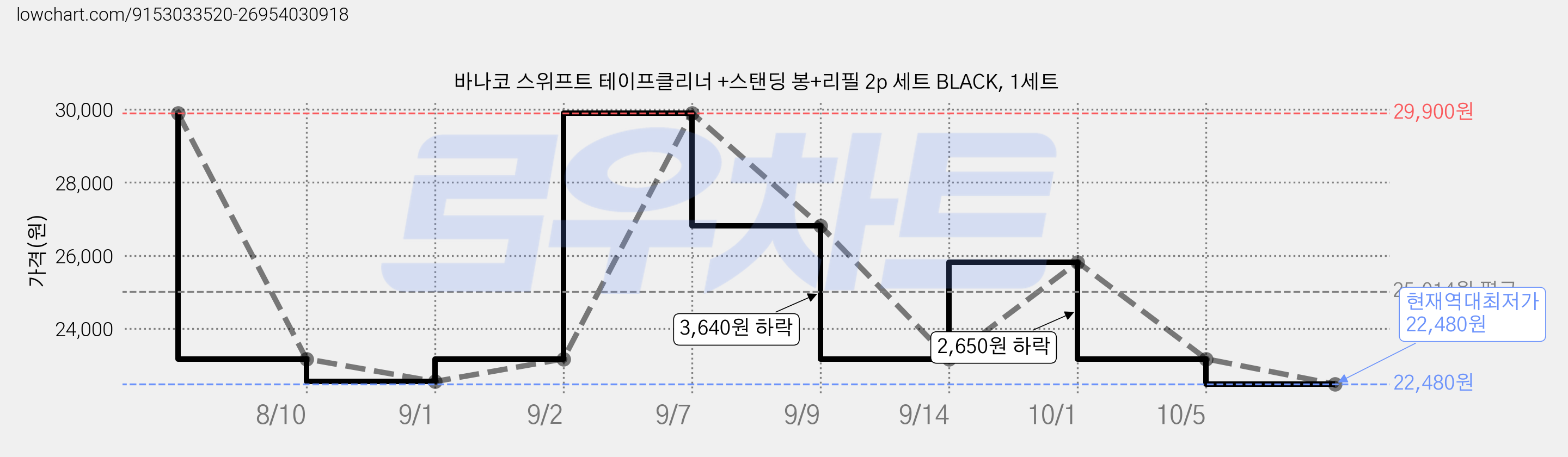 바나코 스위프트 테이프클리너 +스탠딩 봉+리필 2p 세트 BLACK, 1세트 가격 변동 차트, 현재가 22,480원, 역대최저가