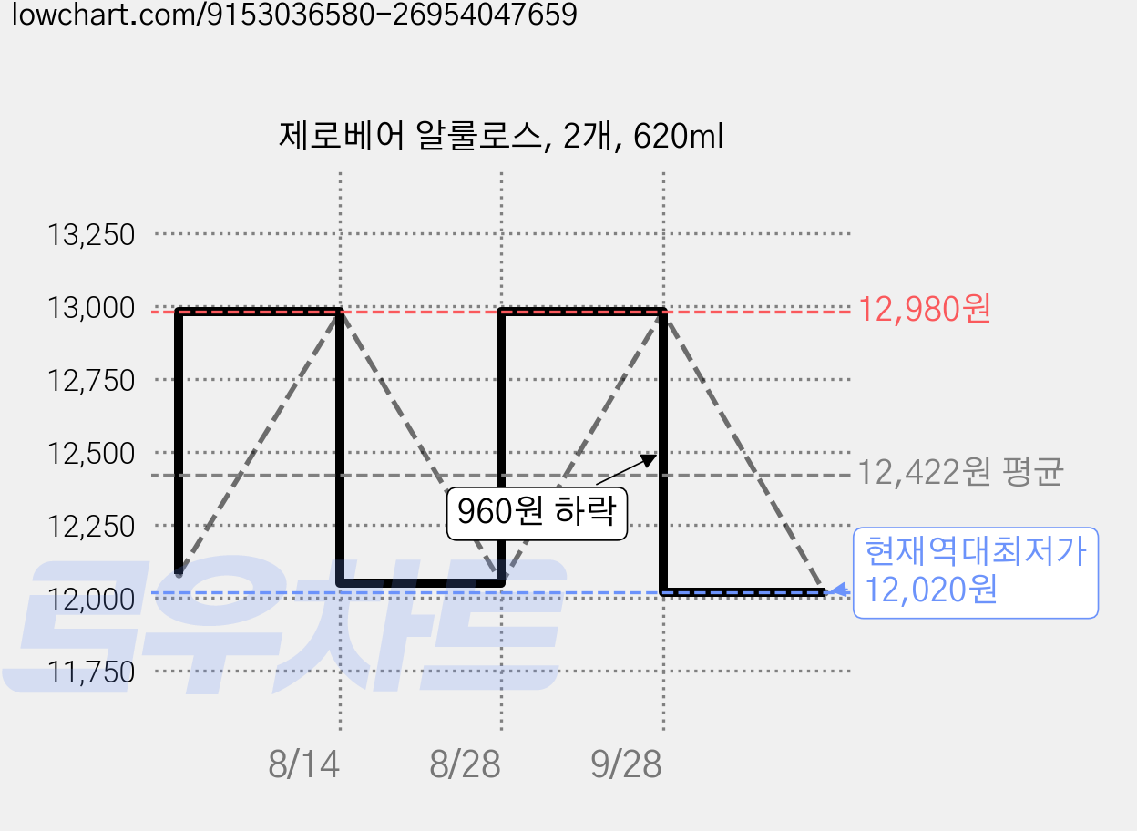 제로베어 알룰로스, 2개, 620ml 가격 변동 차트, 현재가 12,020원, 역대최저가