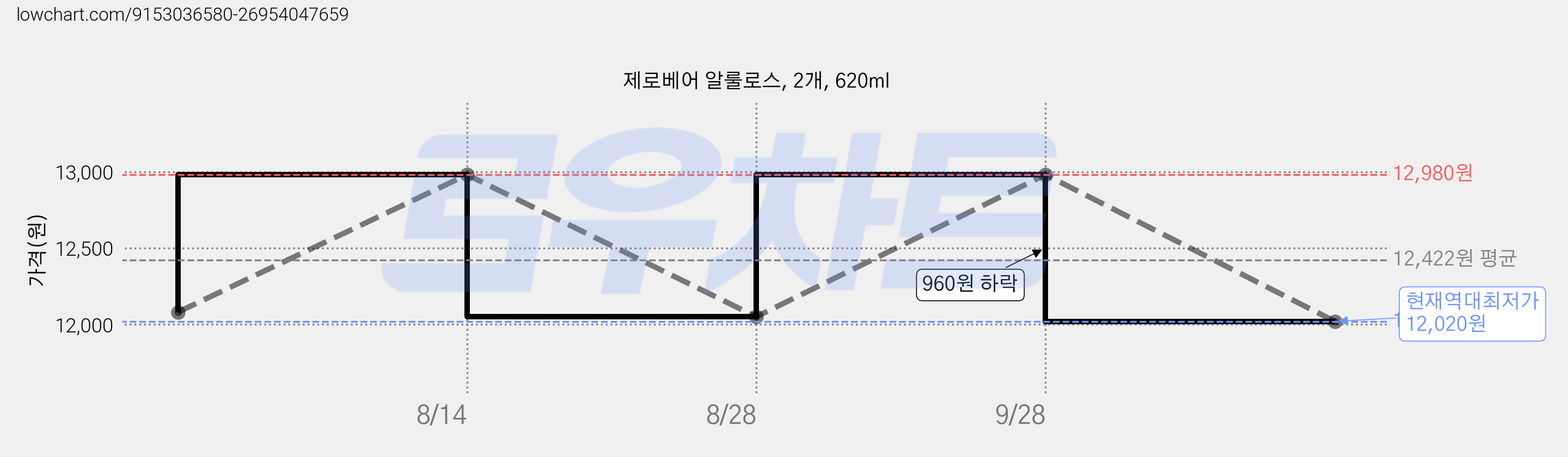 제로베어 알룰로스, 2개, 620ml 가격 변동 차트, 현재가 12,020원, 역대최저가