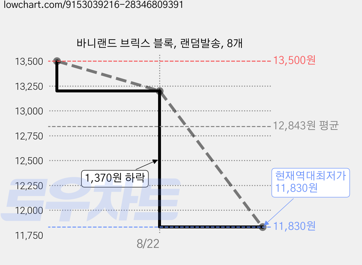 바니랜드 브릭스 블록, 랜덤발송, 8개 가격 변동 차트, 현재가 11,830원, 역대최저가