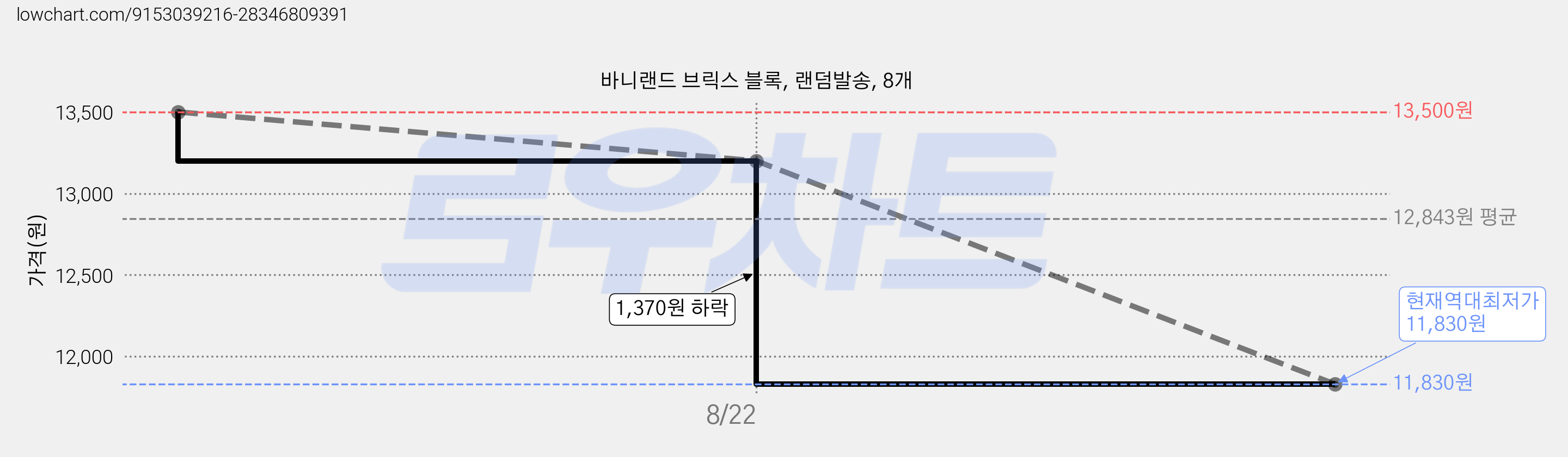 바니랜드 브릭스 블록, 랜덤발송, 8개 가격 변동 차트, 현재가 11,830원, 역대최저가