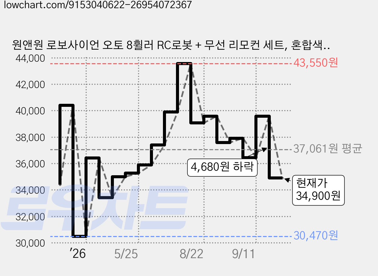 원앤원 로보사이언 오토 8휠러 RC로봇 + 무선 리모컨 세트, 혼합색상, 1세트 가격 변동 차트, 현재가 34,900원, 관측 최저가 30,470원