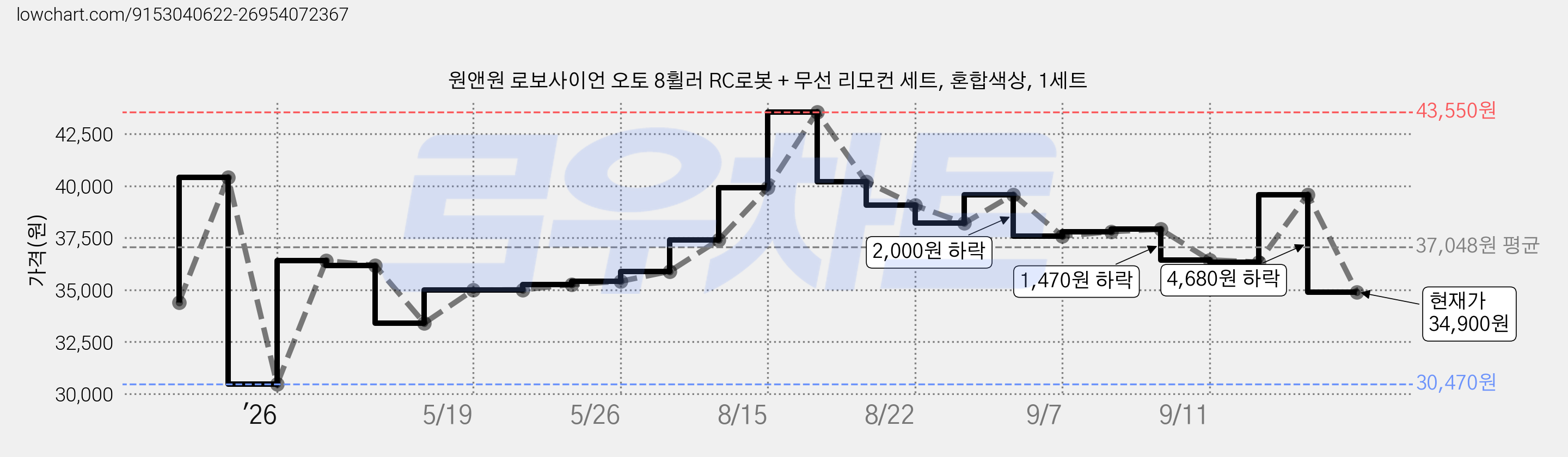 원앤원 로보사이언 오토 8휠러 RC로봇 + 무선 리모컨 세트, 혼합색상, 1세트 가격 변동 차트, 현재가 34,900원, 관측 최저가 30,470원