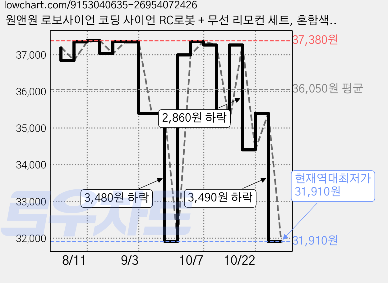 원앤원 로보사이언 코딩 사이언 RC로봇 + 무선 리모컨 세트, 혼합색상, 1세트 가격 변동 차트, 현재가 31,910원, 역대최저가