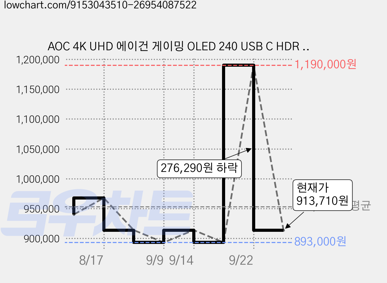AOC 4K UHD 에이건 게이밍 OLED 240 USB C HDR 400 무결점 모니터, 67.7cm, 276UZD 가격 변동 차트, 현재가 913,710원, 관측 최저가 893,000원