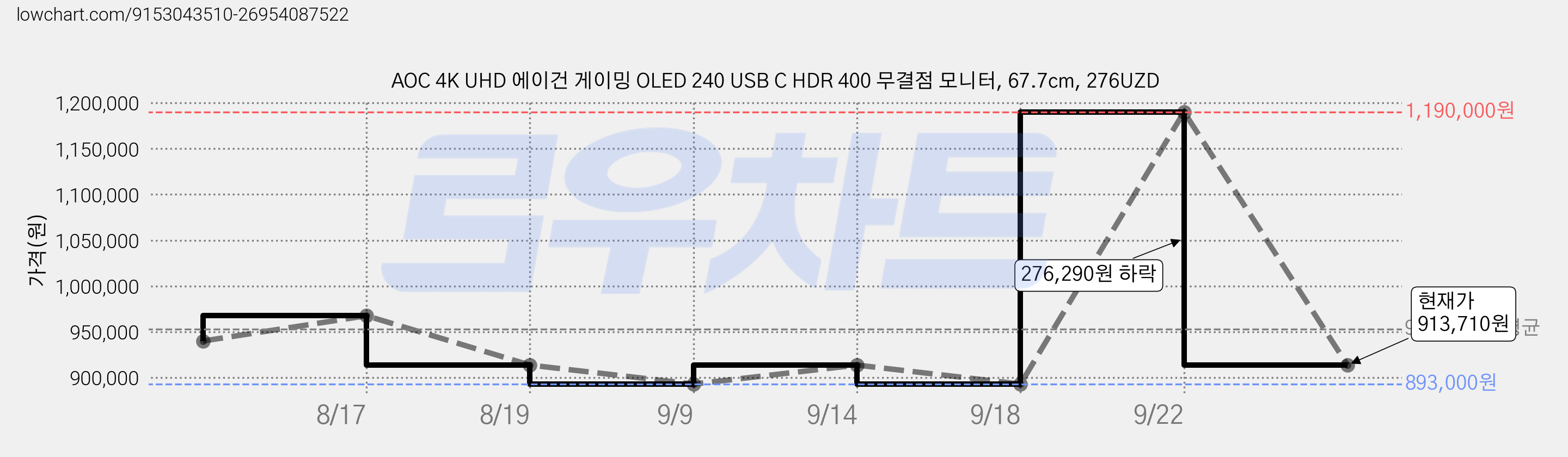 AOC 4K UHD 에이건 게이밍 OLED 240 USB C HDR 400 무결점 모니터, 67.7cm, 276UZD 가격 변동 차트, 현재가 913,710원, 관측 최저가 893,000원