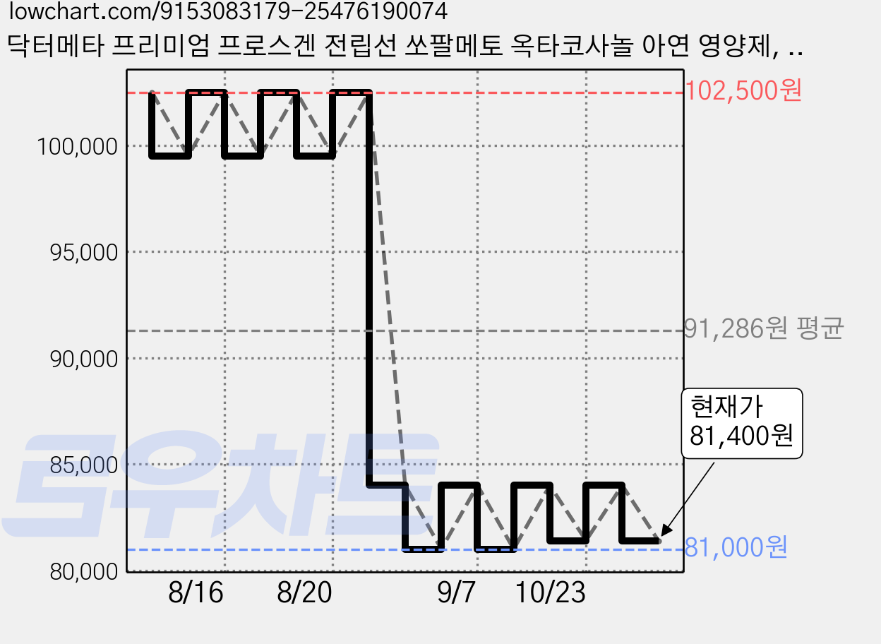 닥터메타 프리미엄 프로스겐 전립선 쏘팔메토 옥타코사놀 아연 영양제, 3개, 60정 가격 변동 차트, 현재가 81,400원, 관측 최저가 81,000원