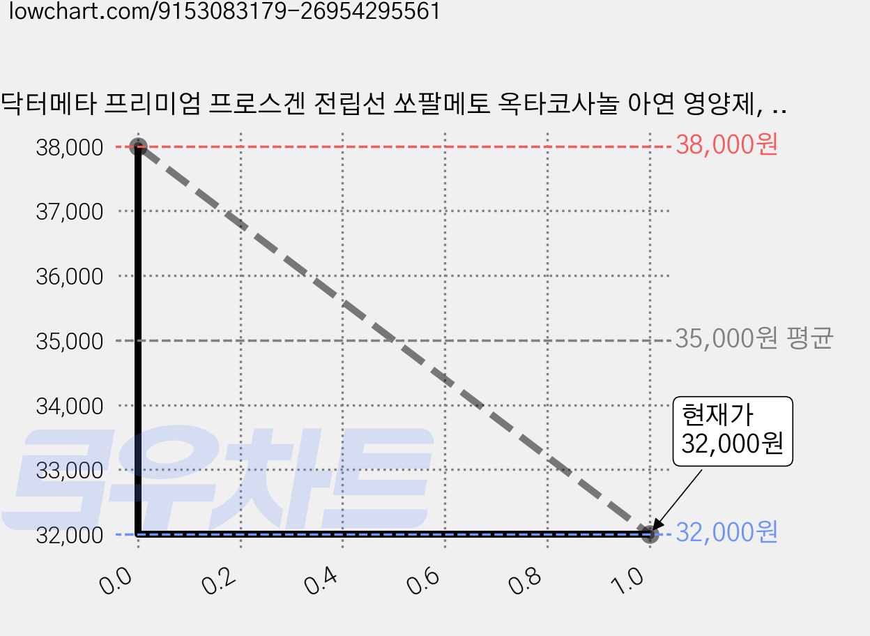 닥터메타 프리미엄 프로스겐 전립선 쏘팔메토 옥타코사놀 아연 영양제, 1개, 60정 가격 변동 차트, 현재가 32,000원, 관측 최저가 30,700원