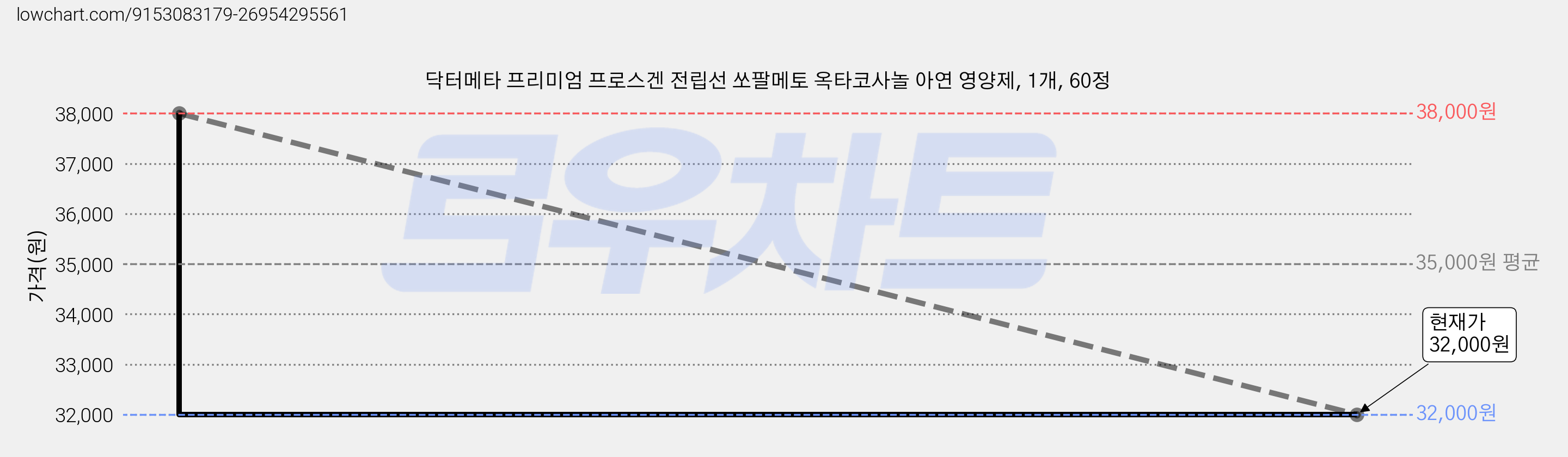 닥터메타 프리미엄 프로스겐 전립선 쏘팔메토 옥타코사놀 아연 영양제, 1개, 60정 가격 변동 차트, 현재가 32,000원, 관측 최저가 30,700원