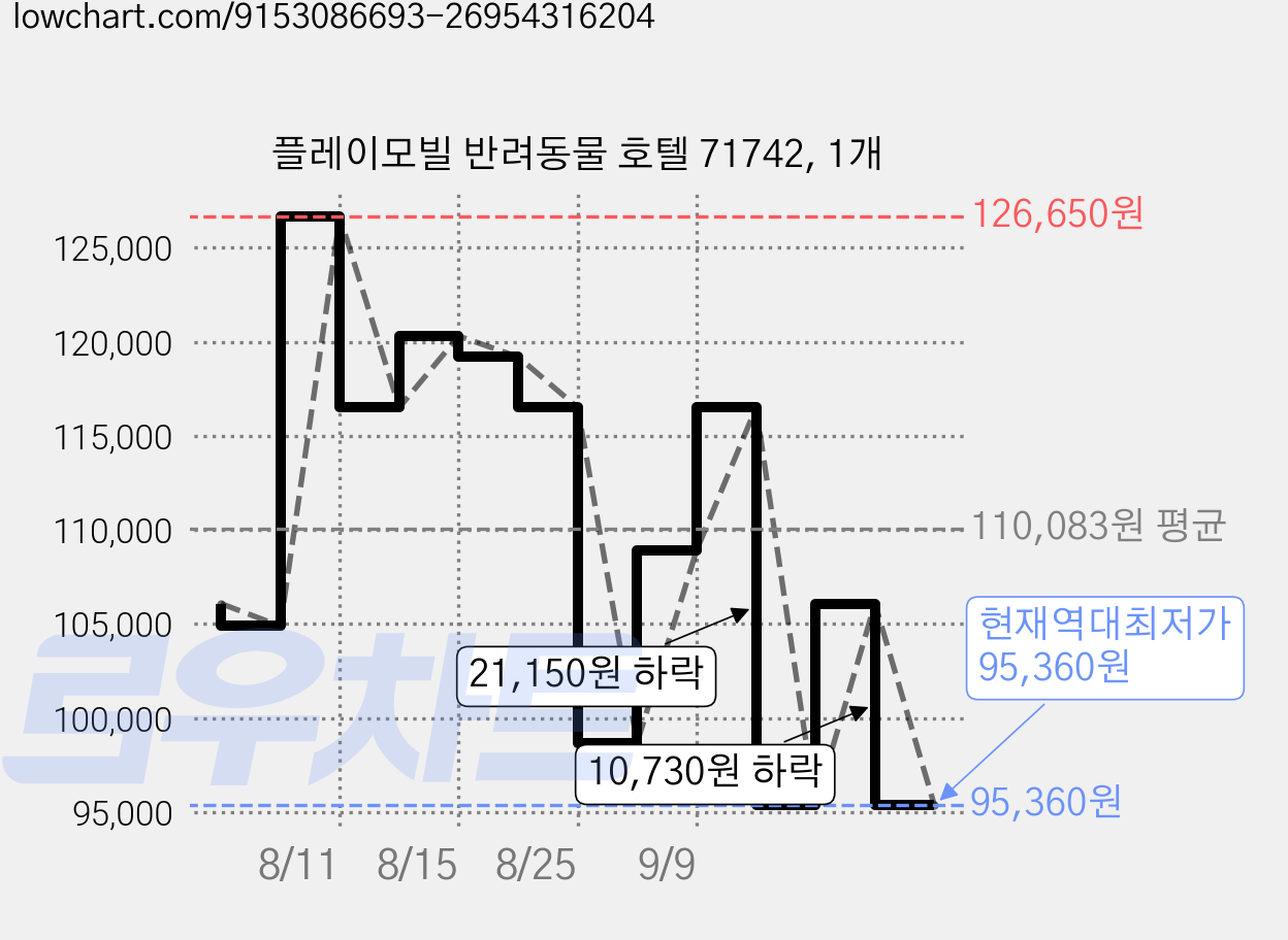 플레이모빌 반려동물 호텔 71742, 1개 가격 변동 차트, 현재가 95,360원, 역대최저가
