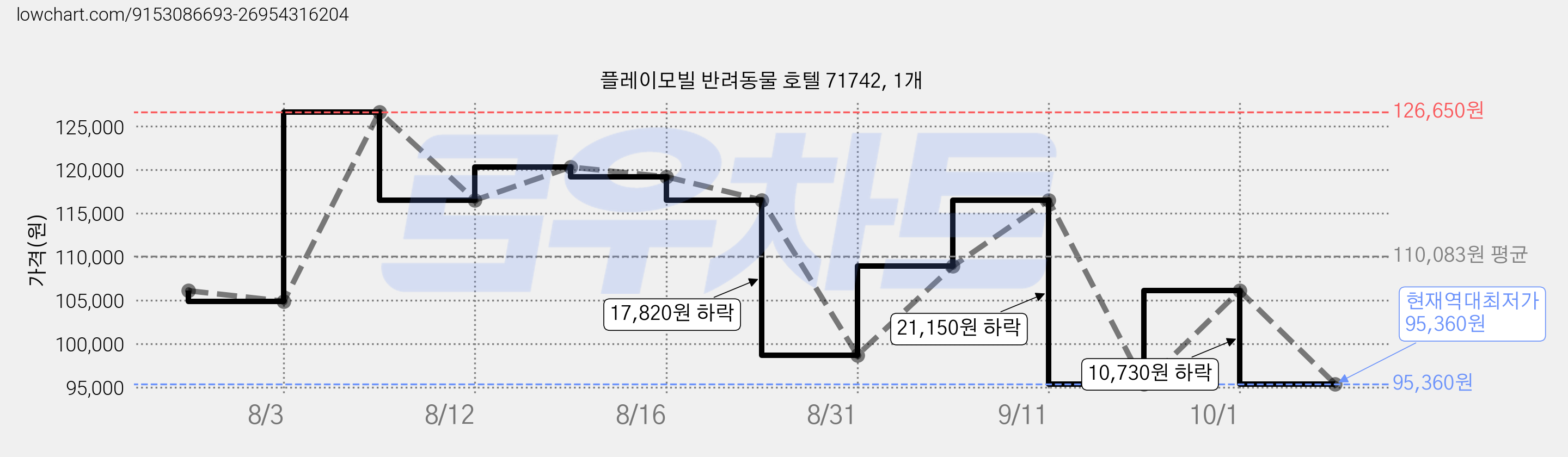 플레이모빌 반려동물 호텔 71742, 1개 가격 변동 차트, 현재가 95,360원, 역대최저가