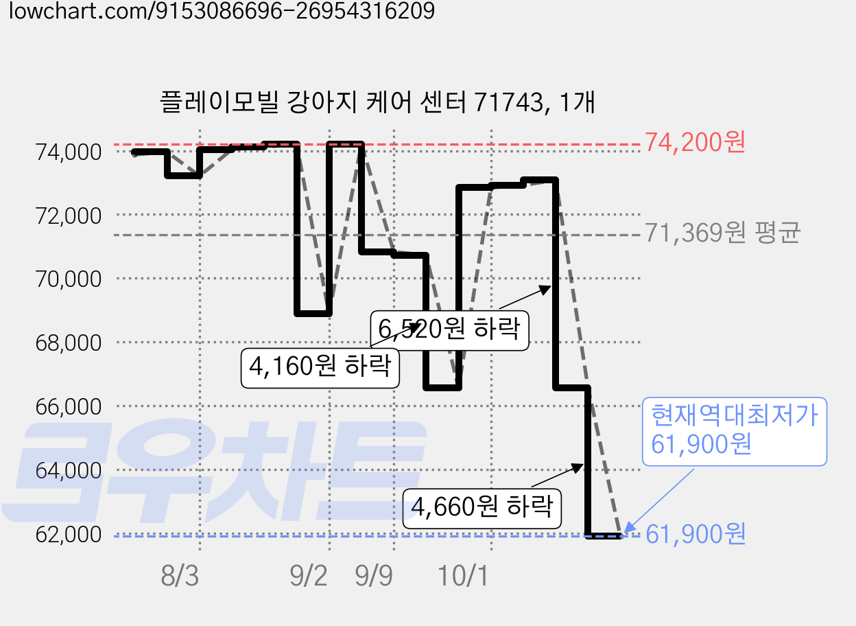 플레이모빌 강아지 케어 센터 71743, 1개 가격 변동 차트, 현재가 61,900원, 역대최저가