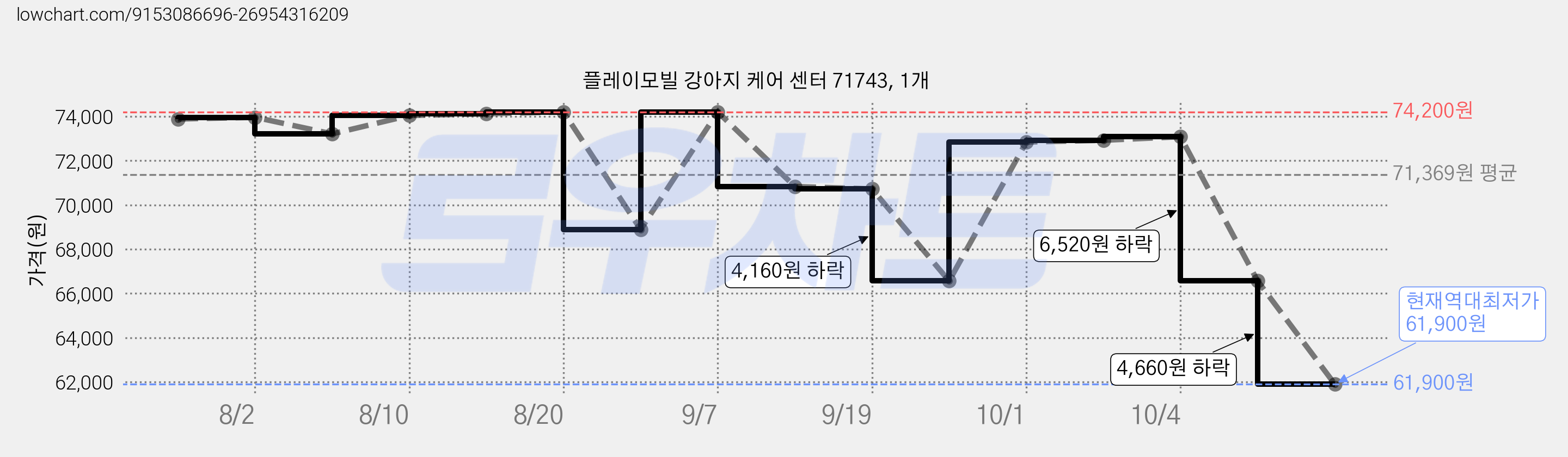 플레이모빌 강아지 케어 센터 71743, 1개 가격 변동 차트, 현재가 61,900원, 역대최저가
