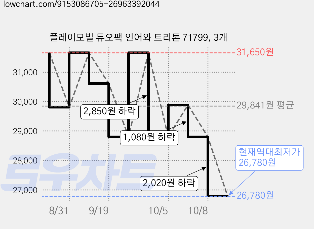 플레이모빌 듀오팩 인어와 트리톤 71799, 3개 가격 변동 차트, 현재가 26,780원, 역대최저가