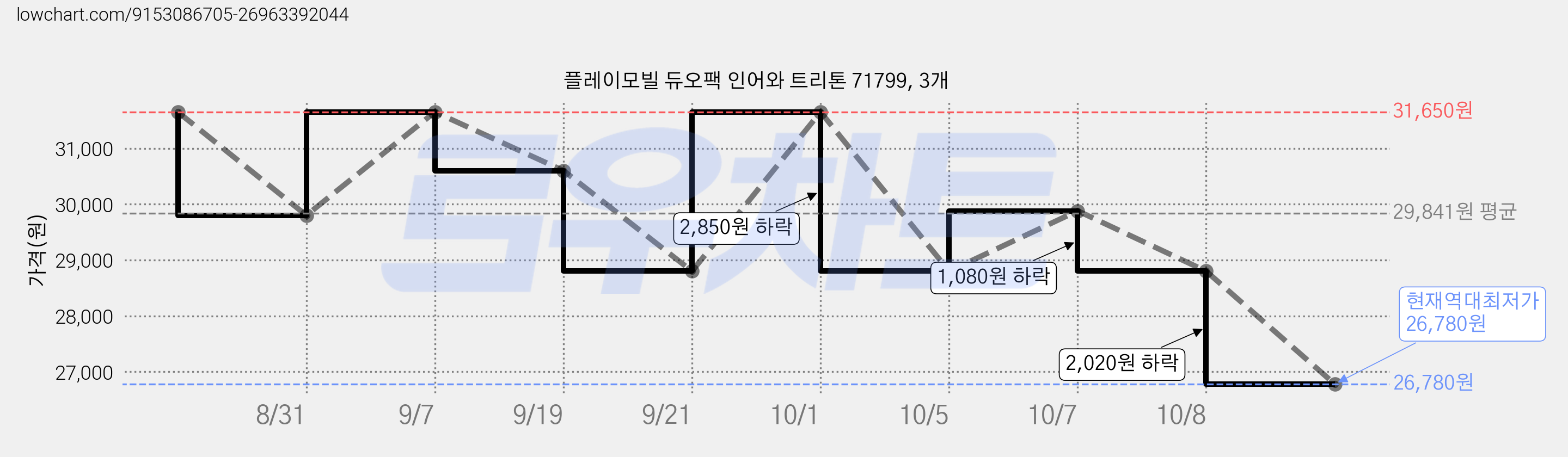 플레이모빌 듀오팩 인어와 트리톤 71799, 3개 가격 변동 차트, 현재가 26,780원, 역대최저가