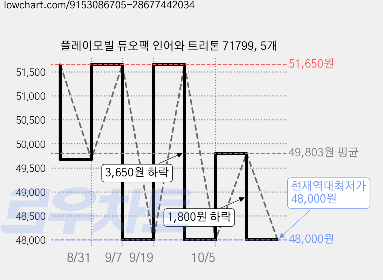 플레이모빌 듀오팩 인어와 트리톤 71799, 5개 가격 변동 차트, 현재가 48,000원, 역대최저가