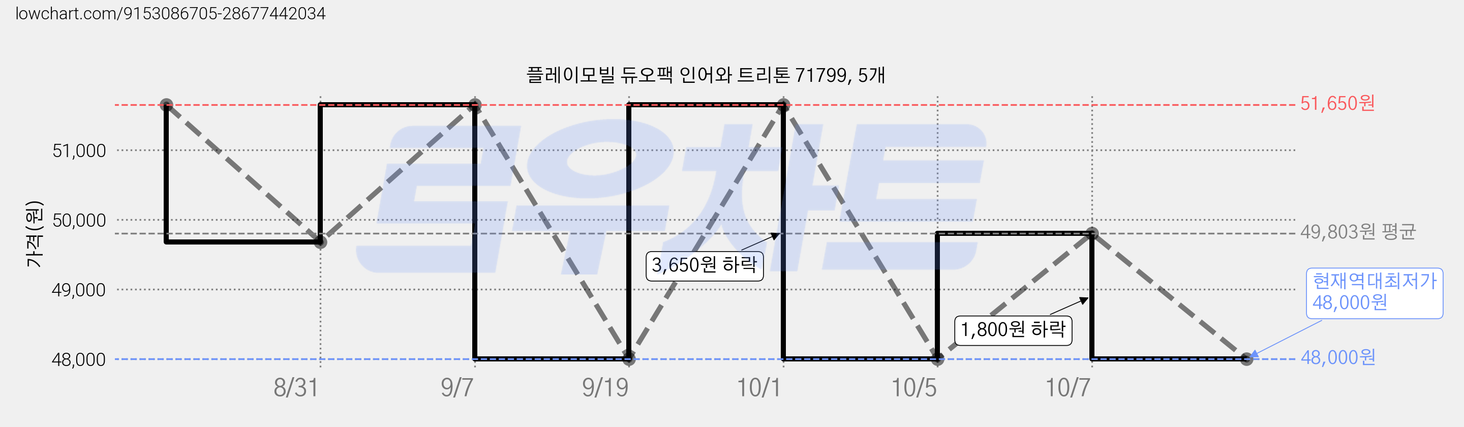 플레이모빌 듀오팩 인어와 트리톤 71799, 5개 가격 변동 차트, 현재가 48,000원, 역대최저가