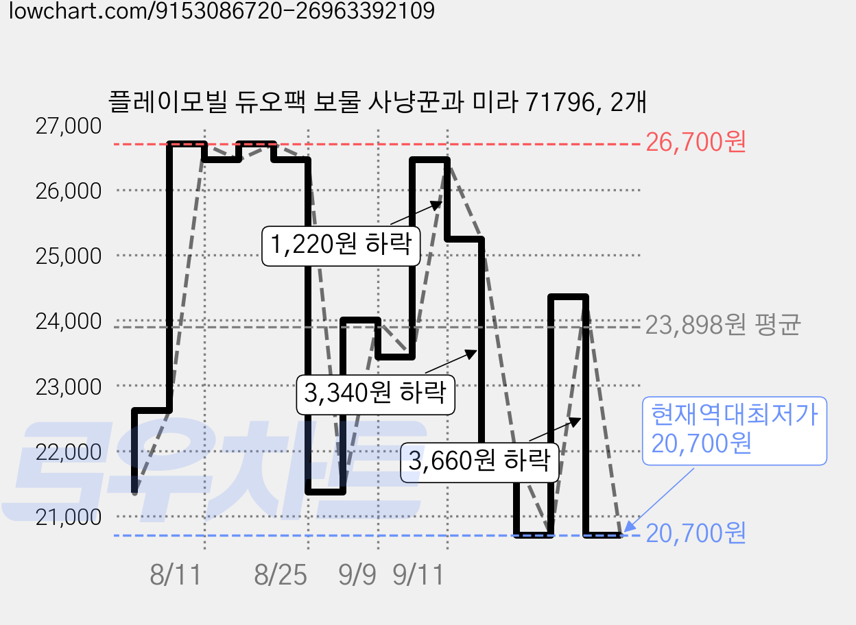 플레이모빌 듀오팩 보물 사냥꾼과 미라 71796, 2개 가격 변동 차트, 현재가 20,700원, 역대최저가