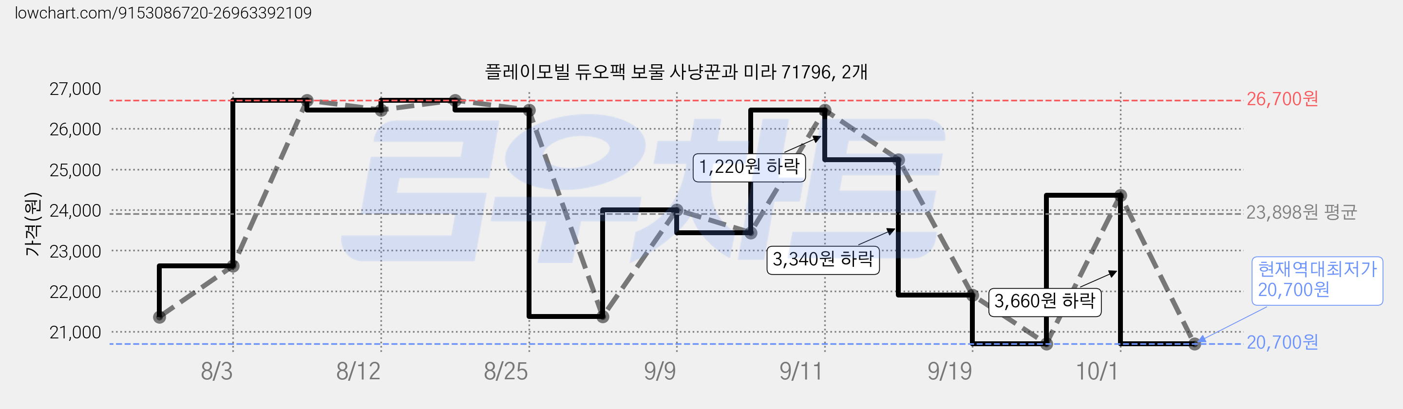 플레이모빌 듀오팩 보물 사냥꾼과 미라 71796, 2개 가격 변동 차트, 현재가 20,700원, 역대최저가