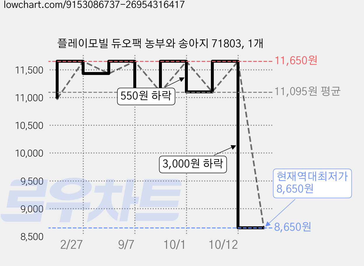 플레이모빌 듀오팩 농부와 송아지 71803, 1개 가격 변동 차트, 현재가 8,650원, 역대최저가