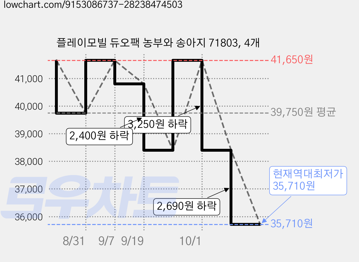 플레이모빌 듀오팩 농부와 송아지 71803, 4개 가격 변동 차트, 현재가 35,710원, 역대최저가