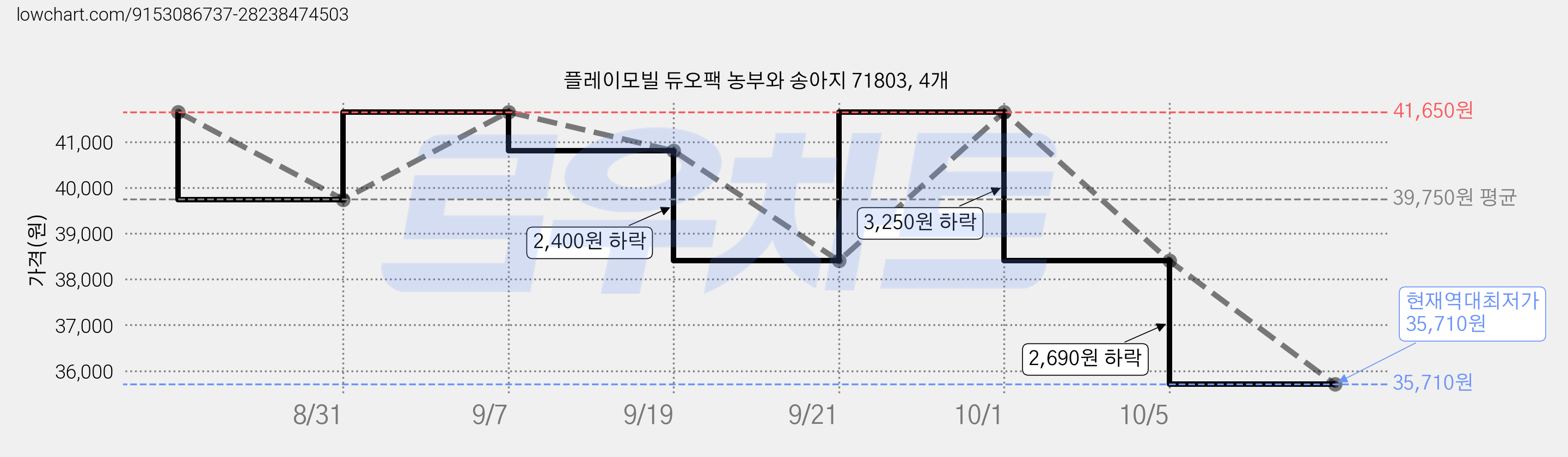 플레이모빌 듀오팩 농부와 송아지 71803, 4개 가격 변동 차트, 현재가 35,710원, 역대최저가