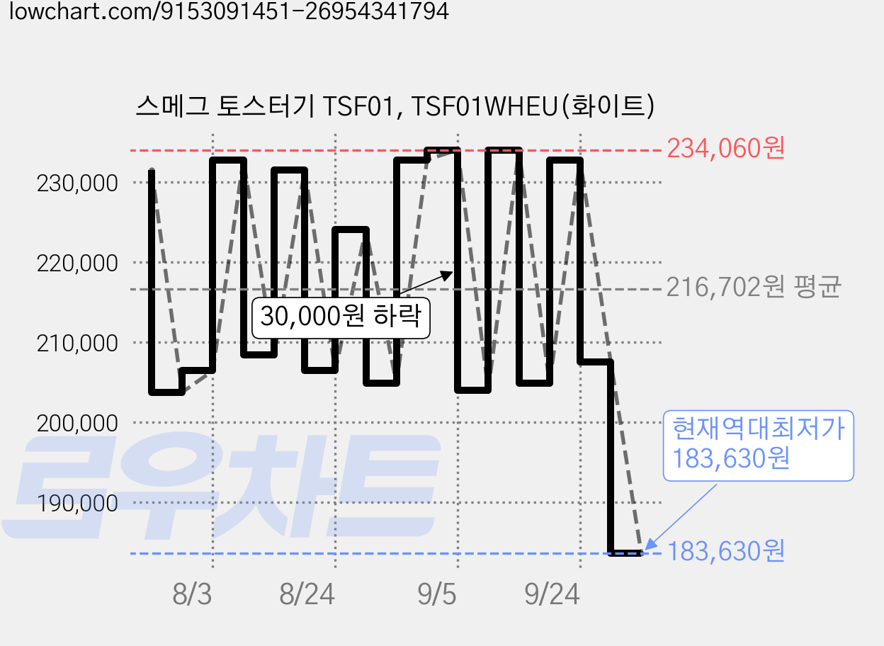 스메그 토스터기 TSF01, TSF01WHEU(화이트) 가격 변동 차트, 현재가 183,630원, 역대최저가