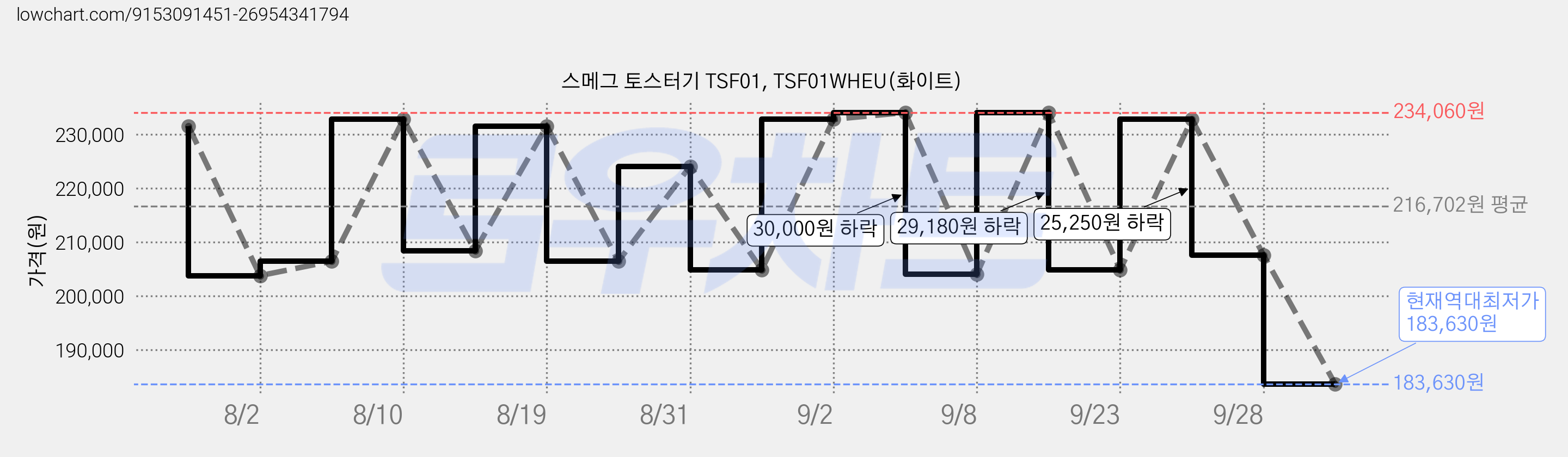 스메그 토스터기 TSF01, TSF01WHEU(화이트) 가격 변동 차트, 현재가 183,630원, 역대최저가