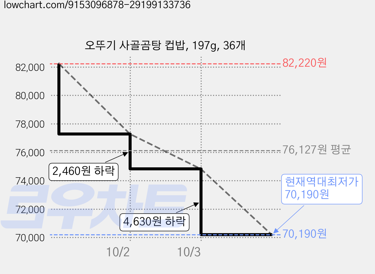 오뚜기 사골곰탕 컵밥, 197g, 36개 가격 변동 차트, 현재가 70,190원, 역대최저가