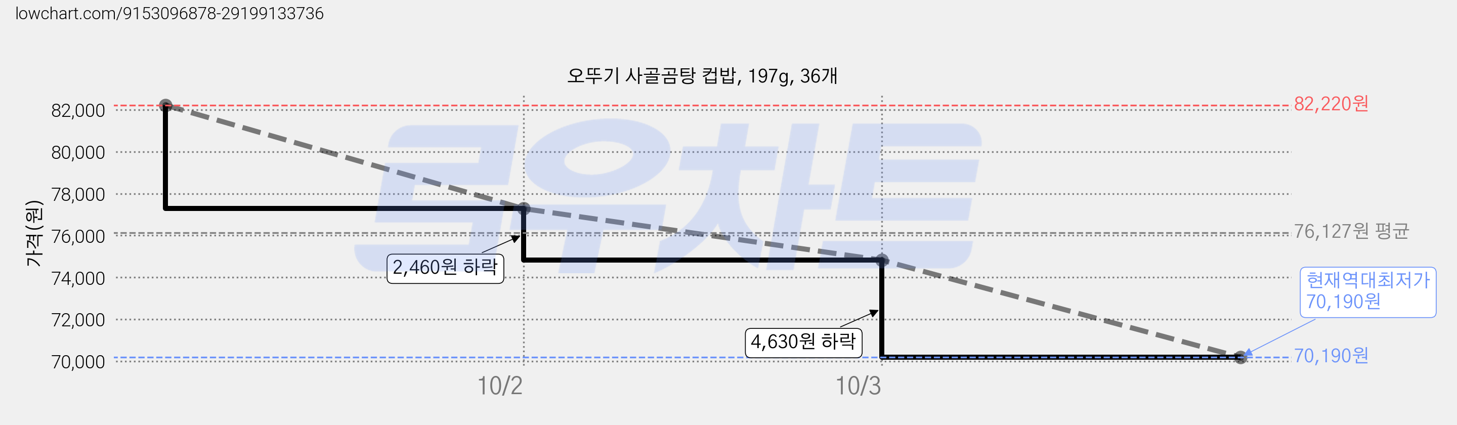 오뚜기 사골곰탕 컵밥, 197g, 36개 가격 변동 차트, 현재가 70,190원, 역대최저가