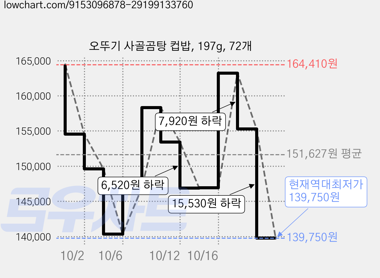 오뚜기 사골곰탕 컵밥, 197g, 72개 가격 변동 차트, 현재가 139,750원, 역대최저가