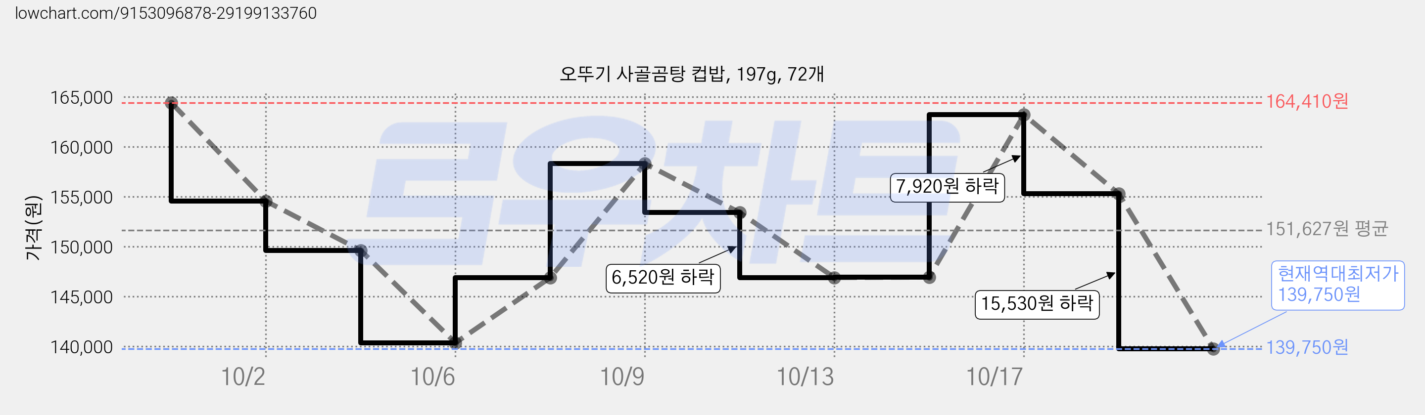 오뚜기 사골곰탕 컵밥, 197g, 72개 가격 변동 차트, 현재가 139,750원, 역대최저가