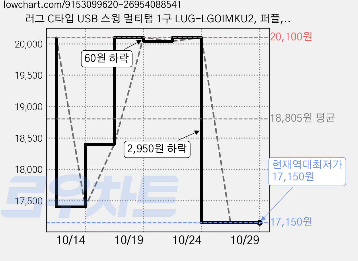 러그 C타입 USB 스윙 멀티탭 1구 LUG-LGOIMKU2, 퍼플, 1개, 1.5m 가격 변동 차트, 현재가 17,150원, 역대최저가