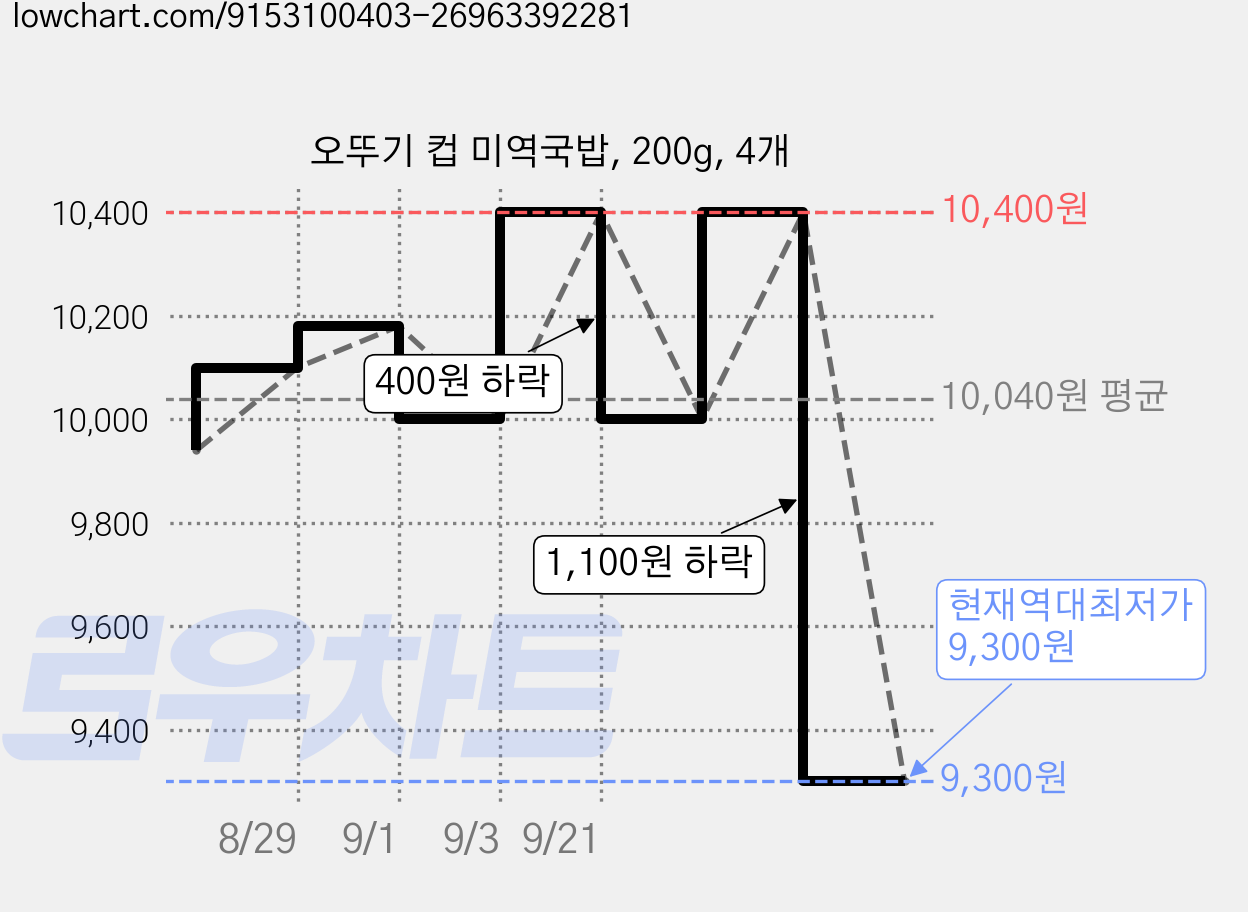 오뚜기 컵 미역국밥, 200g, 4개 가격 변동 차트, 현재가 9,300원, 역대최저가