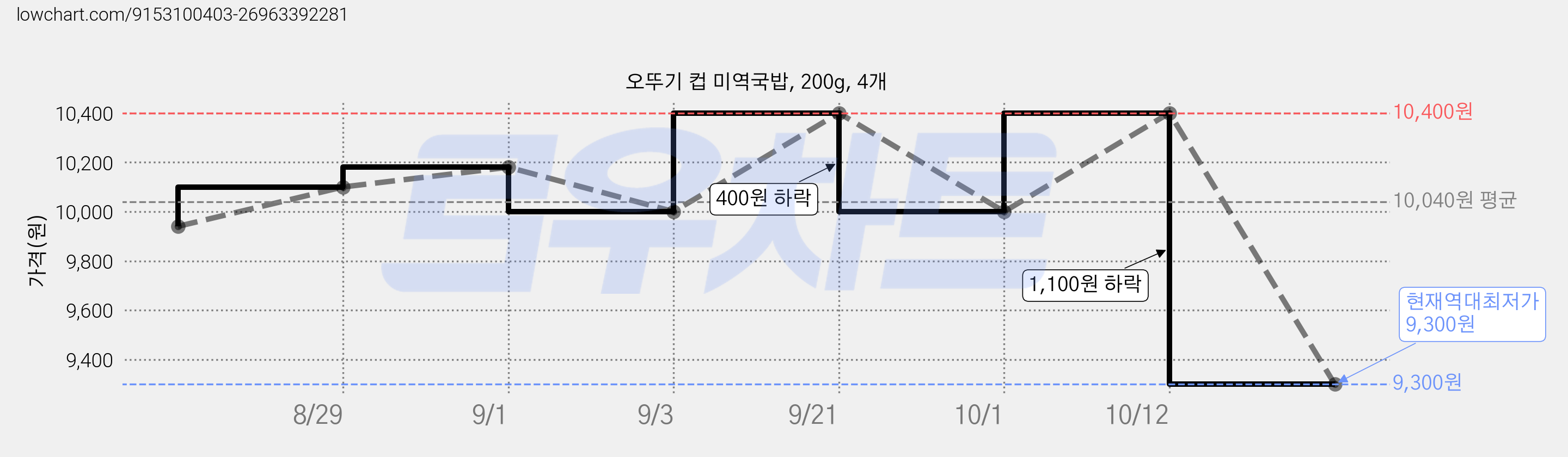 오뚜기 컵 미역국밥, 200g, 4개 가격 변동 차트, 현재가 9,300원, 역대최저가