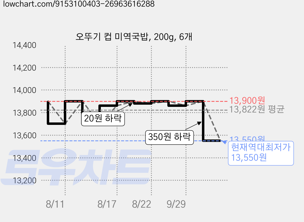 오뚜기 컵 미역국밥, 200g, 6개 가격 변동 차트, 현재가 13,550원, 역대최저가