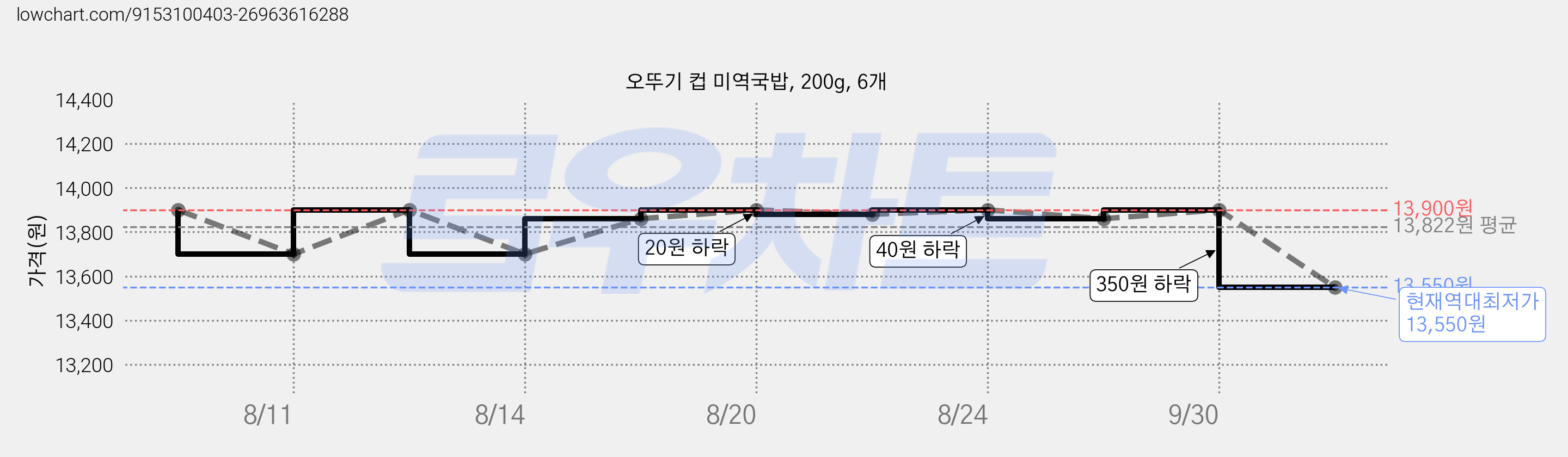 오뚜기 컵 미역국밥, 200g, 6개 가격 변동 차트, 현재가 13,550원, 역대최저가