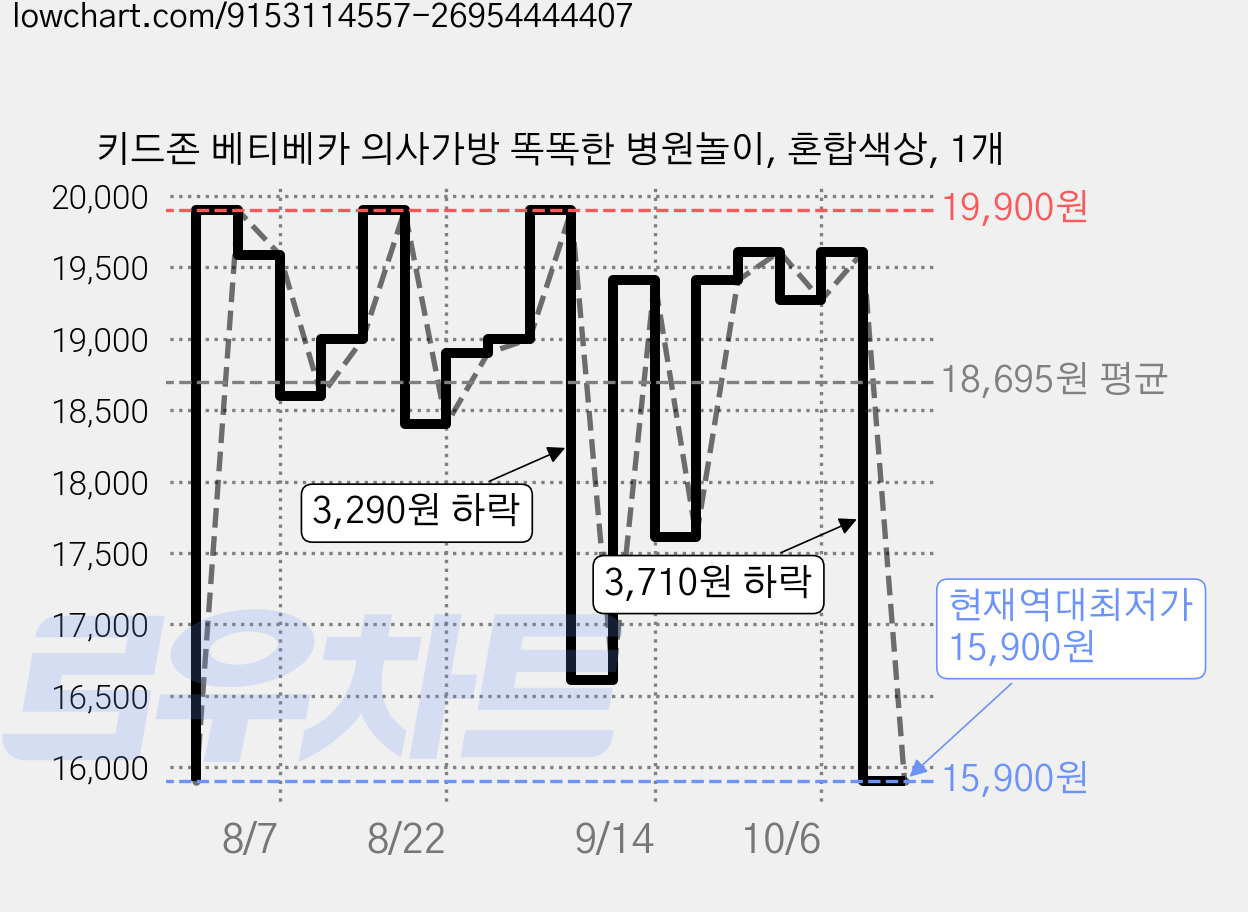 키드존 베티베카 의사가방 똑똑한 병원놀이, 혼합색상, 1개 가격 변동 차트, 현재가 15,900원, 역대최저가