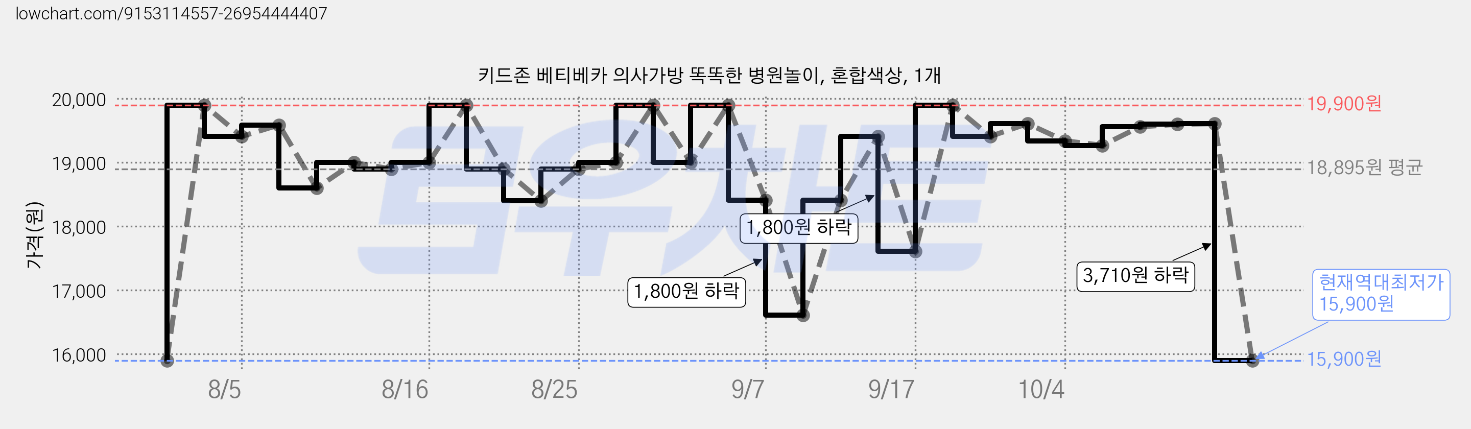 키드존 베티베카 의사가방 똑똑한 병원놀이, 혼합색상, 1개 가격 변동 차트, 현재가 15,900원, 역대최저가